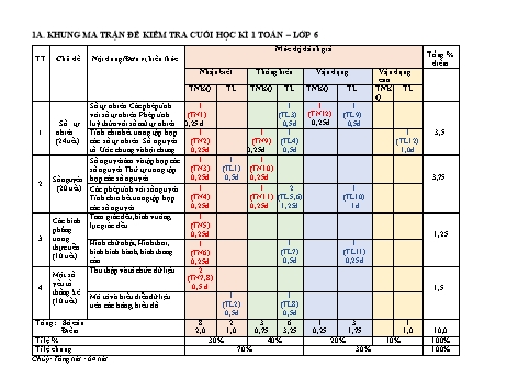 Đề kiểm tra cuối học kỳ I môn Toán Lớp 6 Sách Chân trời sáng tạo (Có đáp án)