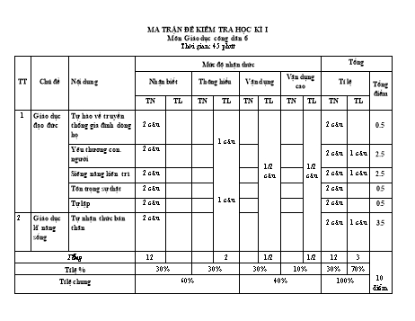 Đề kiểm tra học kì I môn Giáo dục công dân Lớp 6 Sách Chân trời sáng tạo