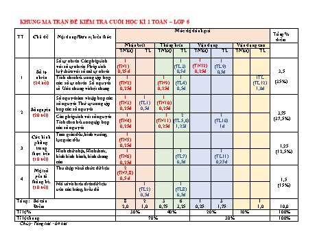 Đề kiểm tra cuối học kỳ I môn Toán học Lớp 6 - Năm học 2022-2023 - Trường THCS Thanh Đa (Có đáp án)