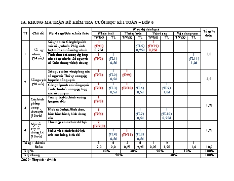 Đề kiểm tra đánh giá cuối học kì 1 Toán Lớp 6 Sách Chân trời sáng tạo (Có đáp án)