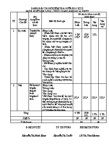 Đề kiểm tra giữa kì II môn Ngữ văn Lớp 6 - Năm học 2022-2023 - Ngô Thanh Hường (Có đáp án)