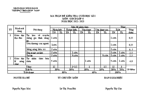 Đề kiểm tra cuối học kì I môn Giáo dục công dân Lớp 6 - Năm học 2022-2023 - Nguyễn Ngọc Mai (Có đáp án)