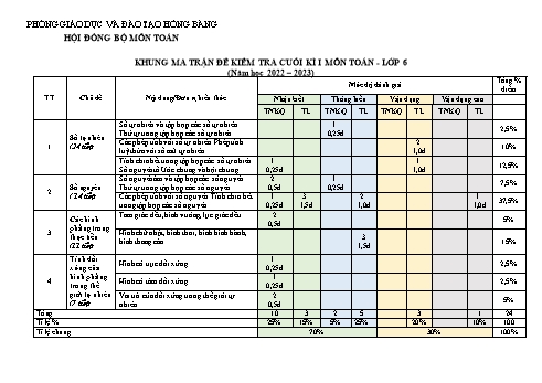 Đề kiểm tra cuối học kỳ I môn Toán Lớp 6 - Năm học 2022-2023 - Trường THCS Quán Toan (Có đáp án)